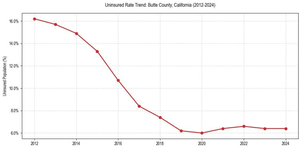 Uninsured trend chart for Butte County, California