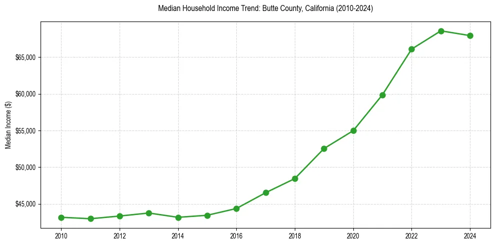 Income trend for 