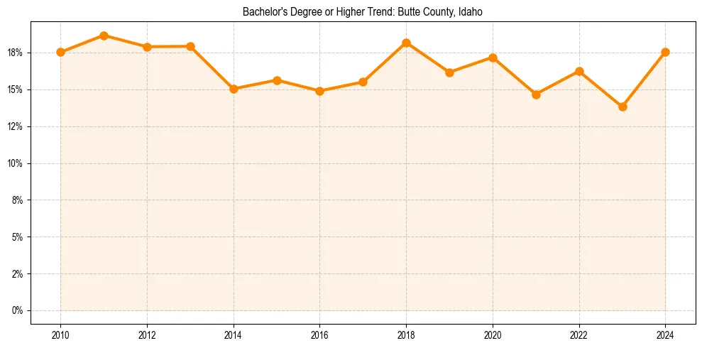 Trend chart showing bachelor degree growth in 