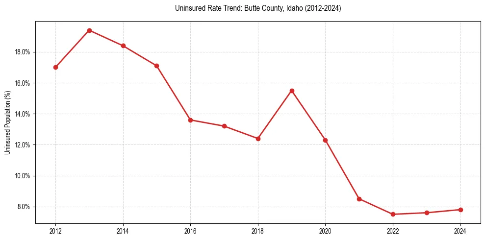 Uninsured trend chart for Butte County, Idaho