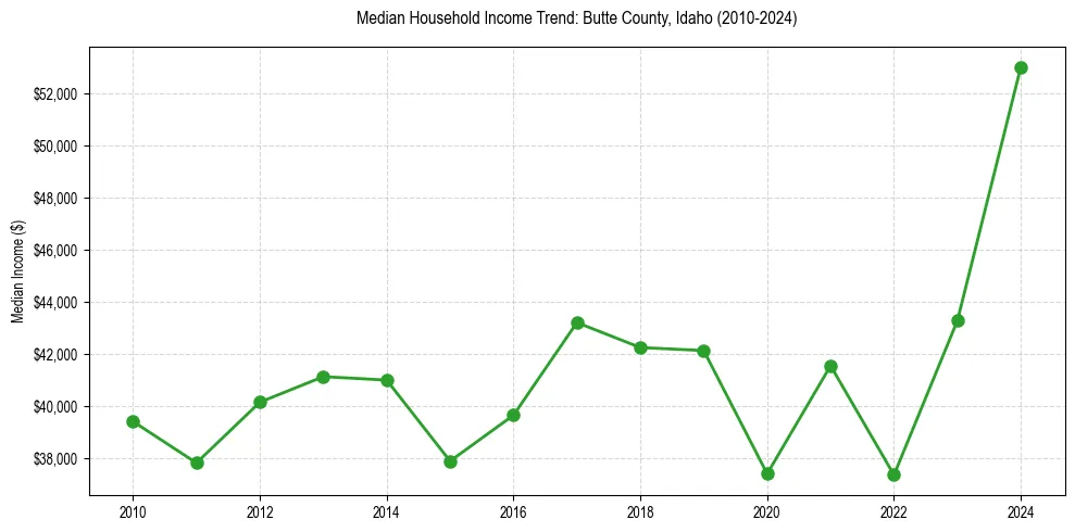 Income trend for 