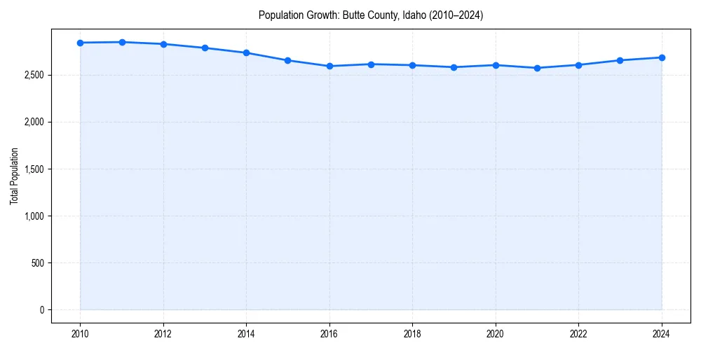 Population trends in 