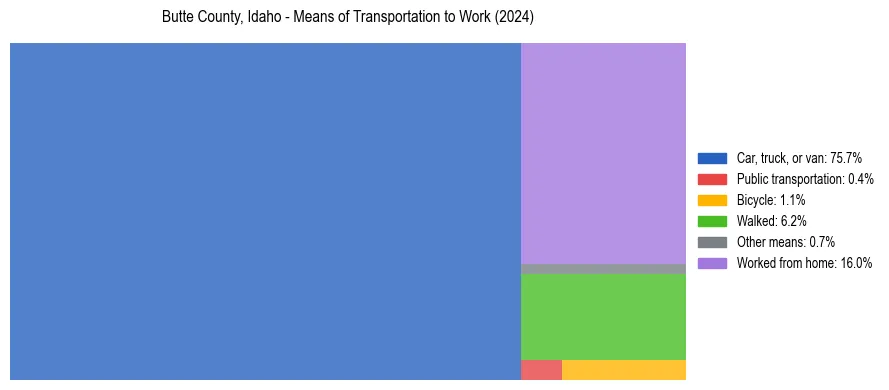 Commute modes in Butte County, Idaho