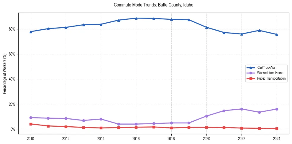 Transportation trends in Butte County, Idaho