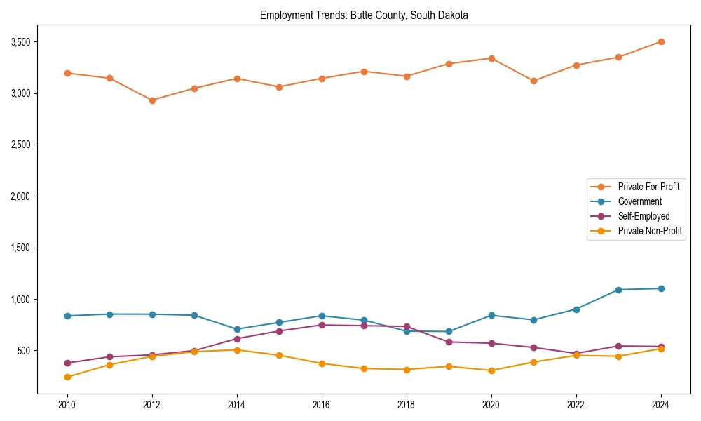 Long-term employment trends in 