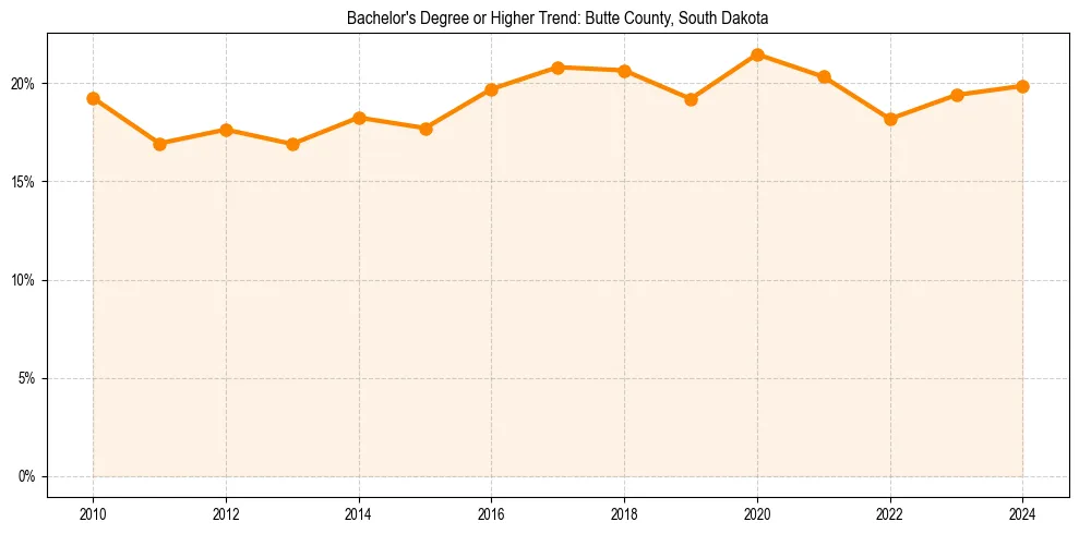 Trend chart showing bachelor degree growth in 