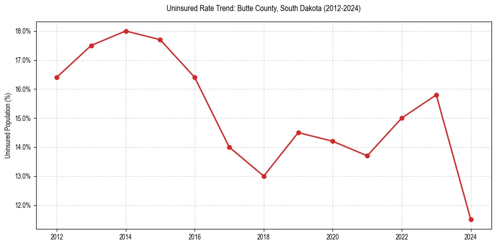 Uninsured trend chart for Butte County, South Dakota
