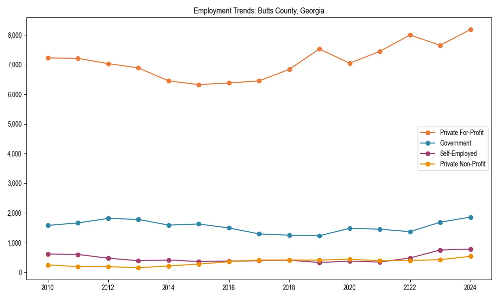 Long-term employment trends in 