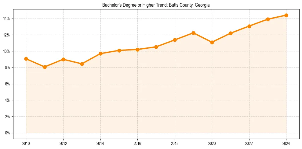 Trend chart showing bachelor degree growth in 