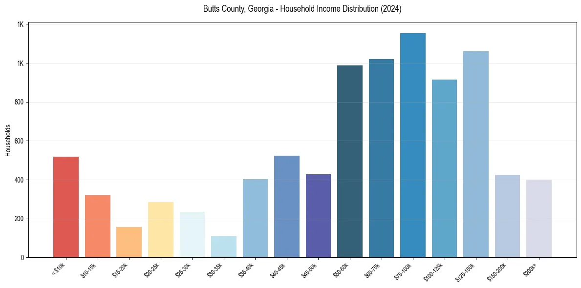 Income Distribution for 