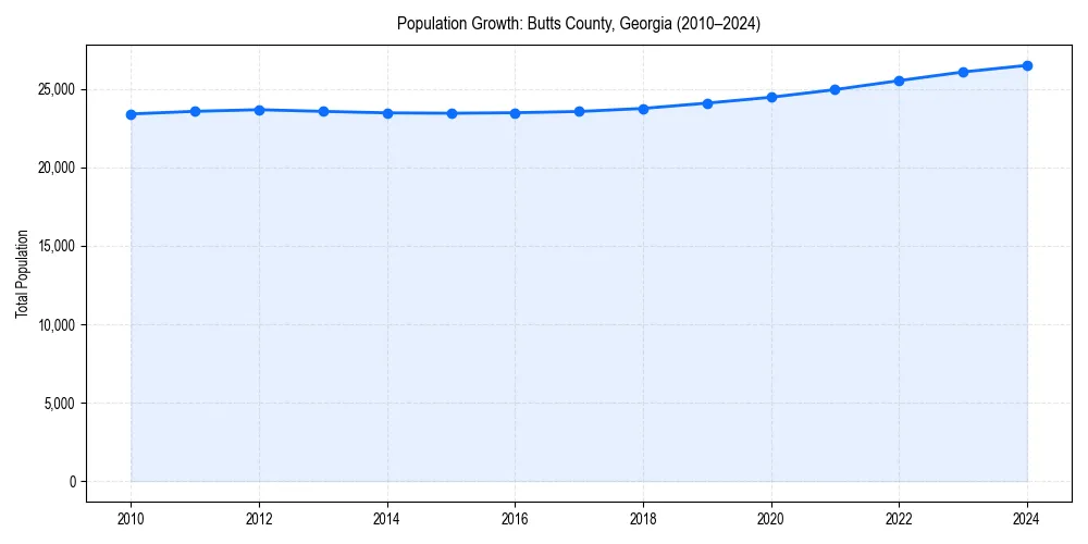 Population trends in 