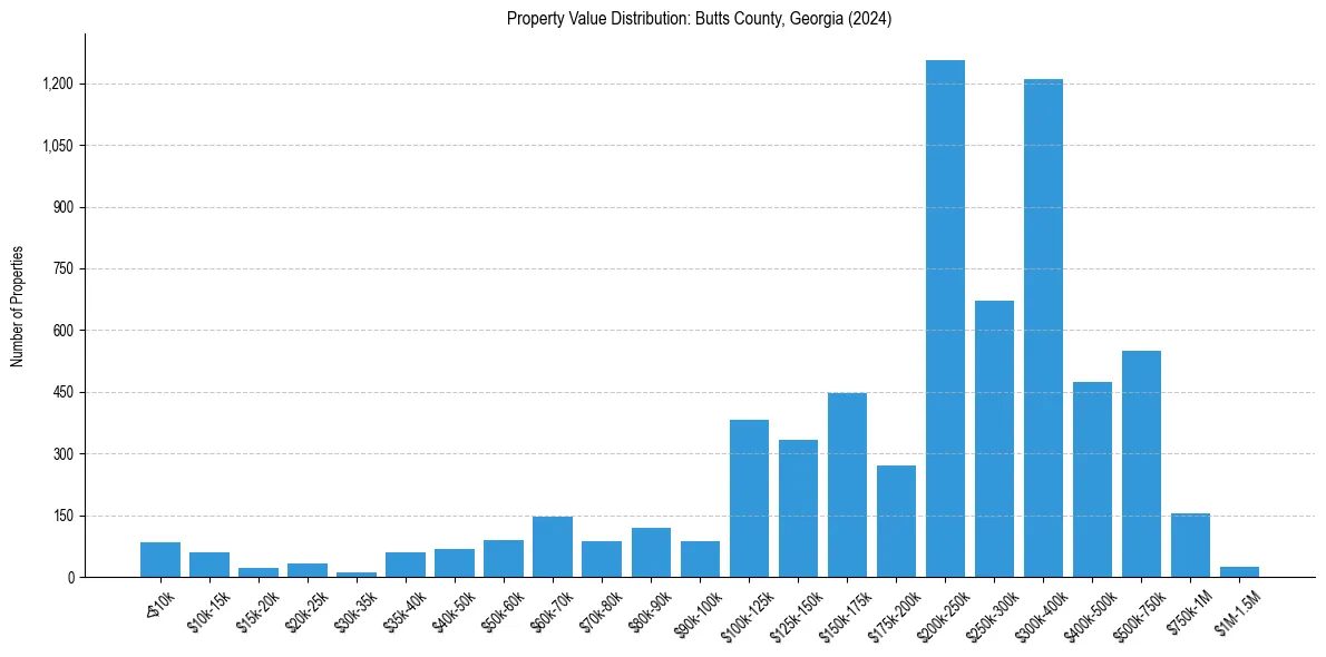 Value Distribution for 