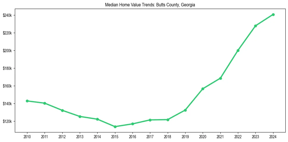 Median property value trends in 