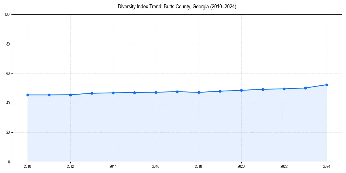 Line chart showing diversity index trends for 