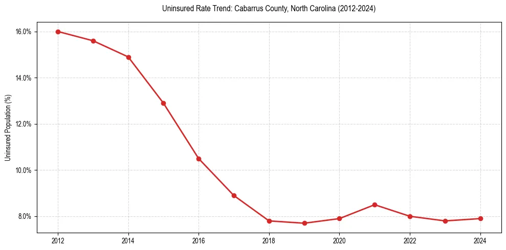 Uninsured trend chart for Cabarrus County, North Carolina