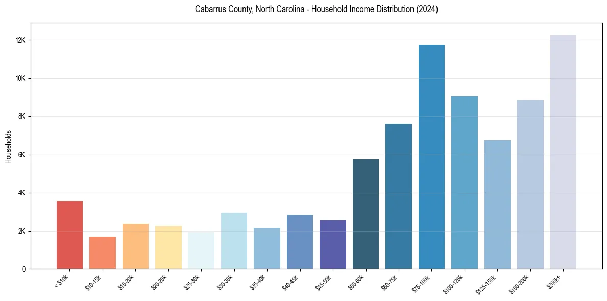 Income Distribution for 