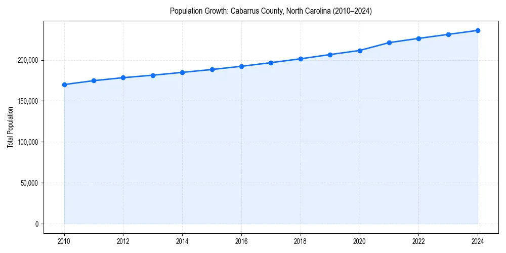 Population trends in 