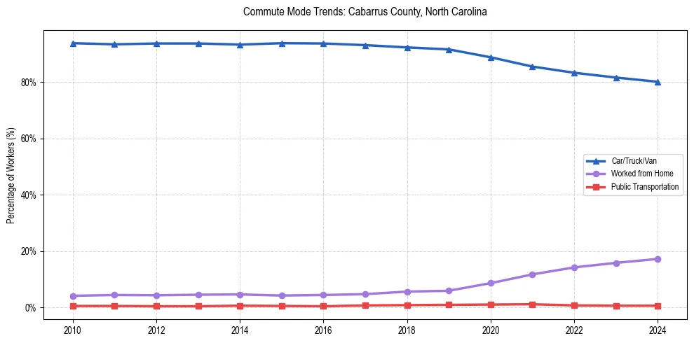 Transportation trends in Cabarrus County, North Carolina