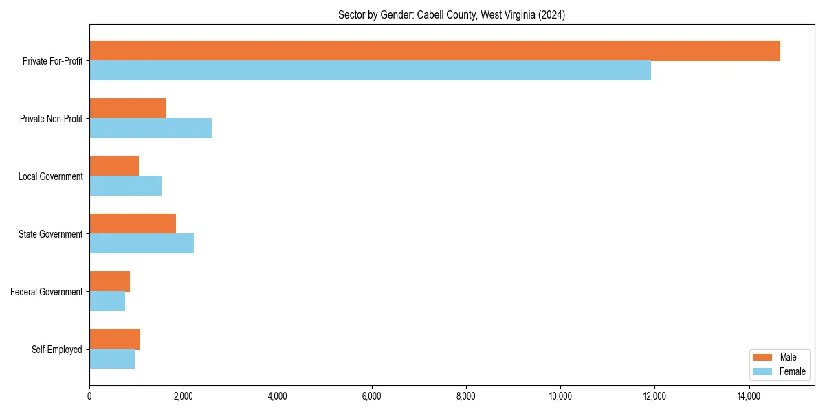 Employment sector breakdown by gender in 