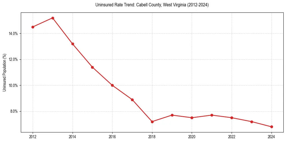 Uninsured trend chart for Cabell County, West Virginia