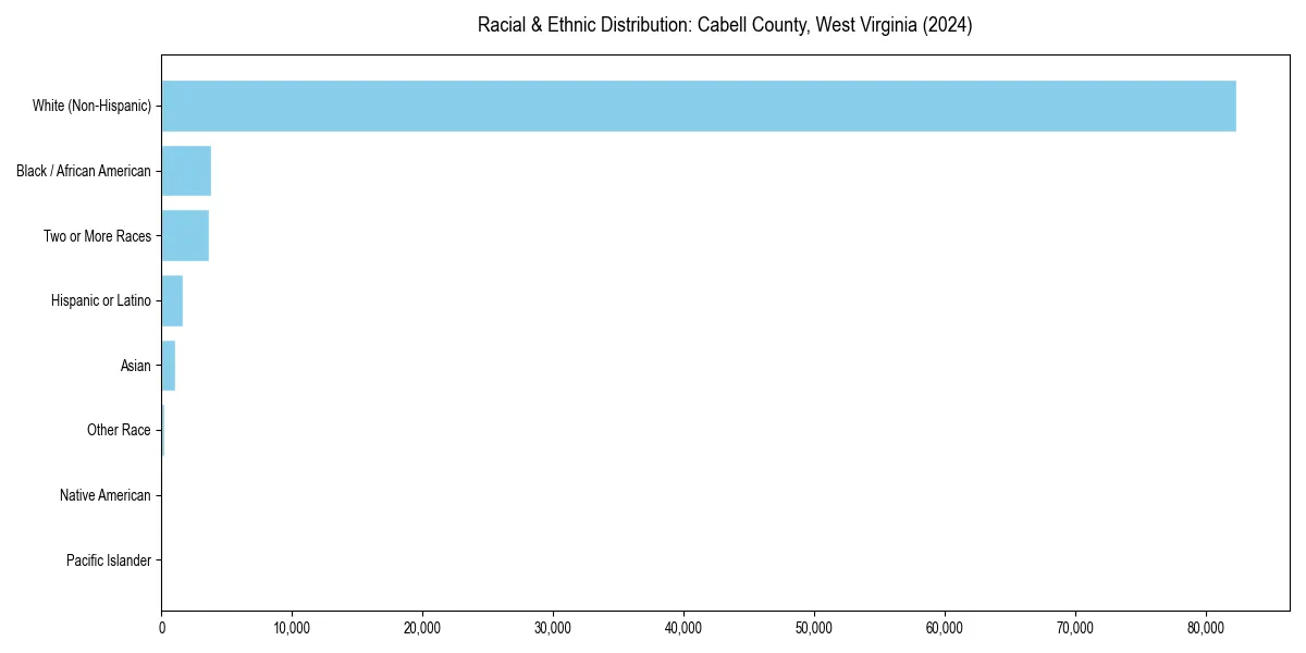 Bar chart showing racial distribution in  for 2024