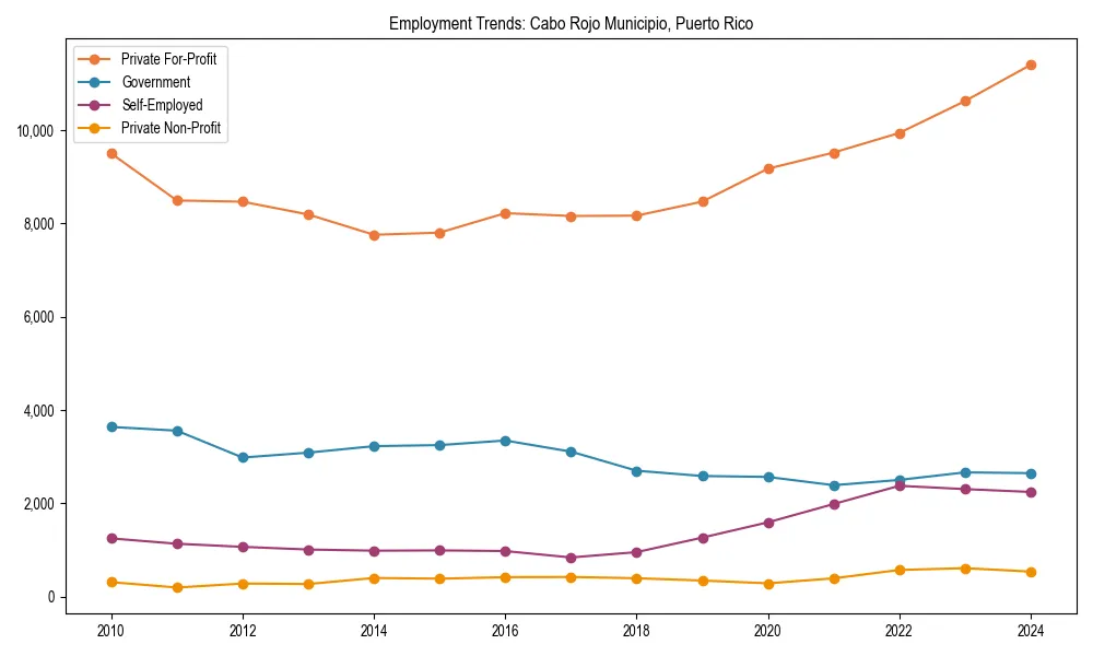 Long-term employment trends in 