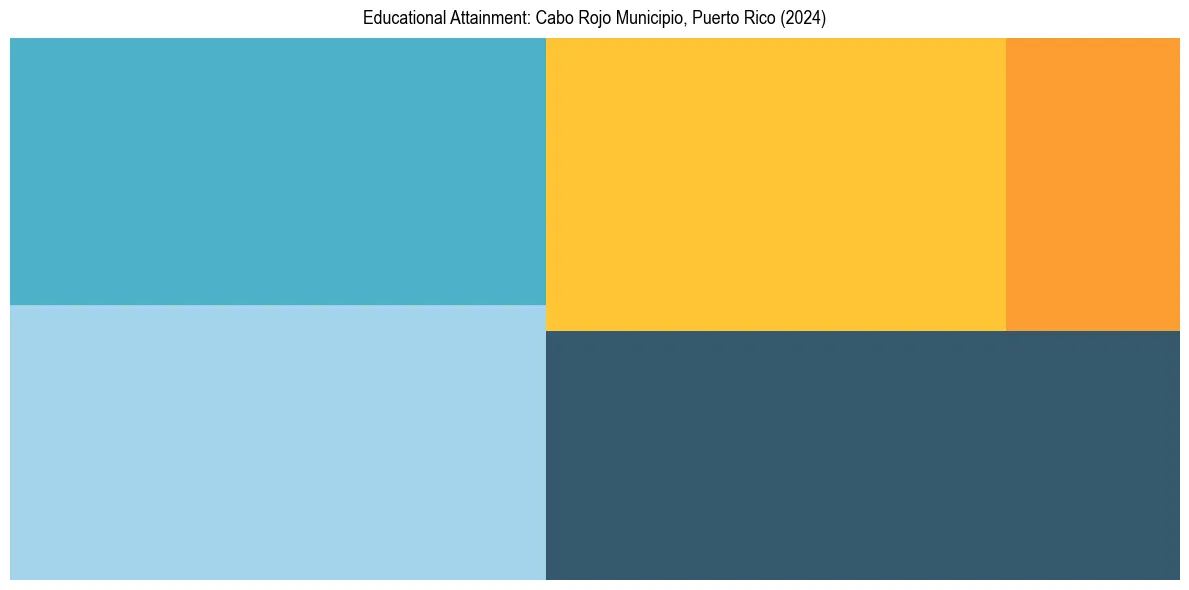Education Treemap for  in 2024
