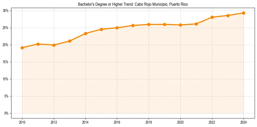 Trend chart showing bachelor degree growth in 