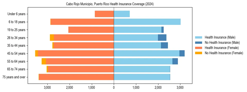 Health insurance pyramid for Cabo Rojo Municipio, Puerto Rico