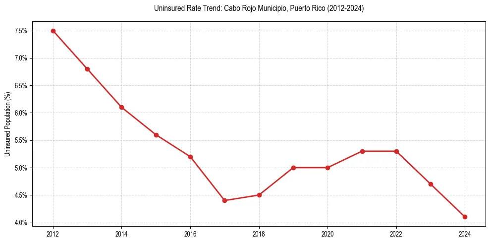Uninsured trend chart for Cabo Rojo Municipio, Puerto Rico