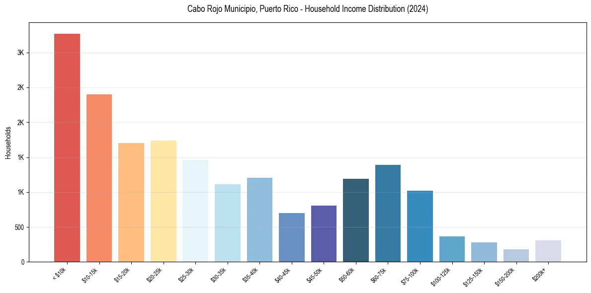 Income Distribution for 