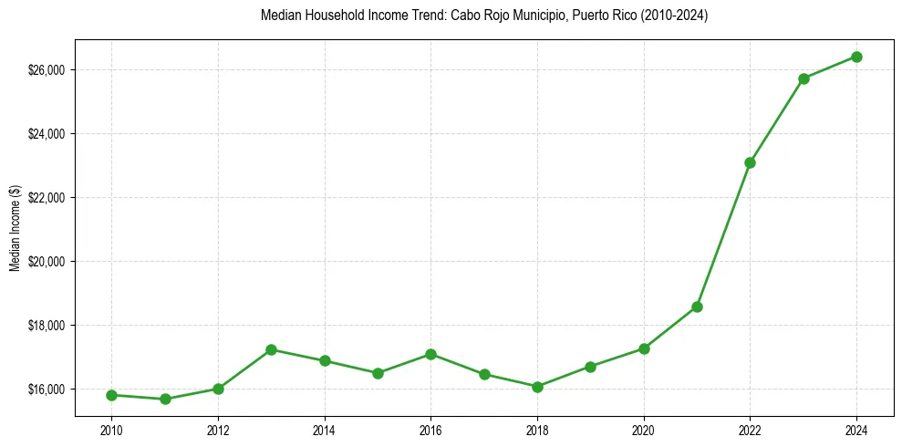 Income trend for 
