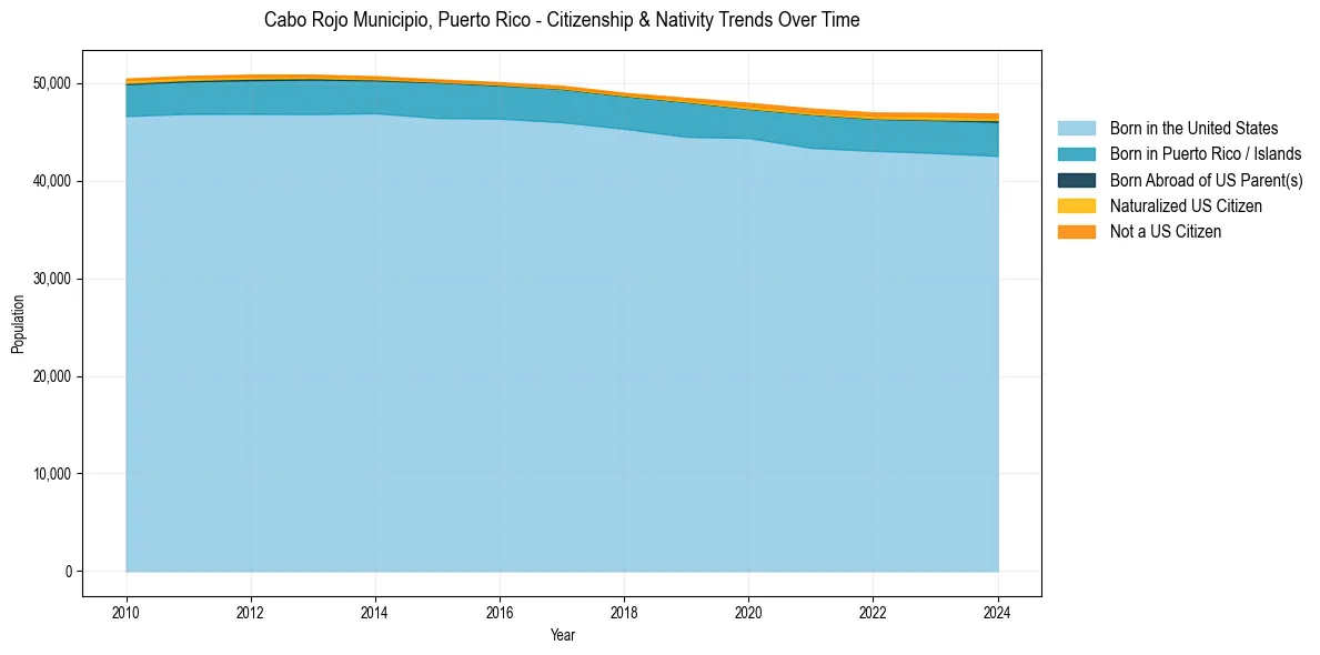 Historical nativity trends for 
