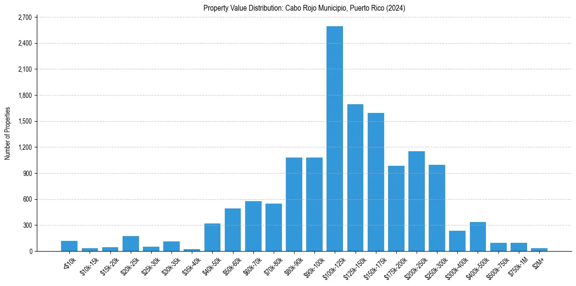 Value Distribution for 