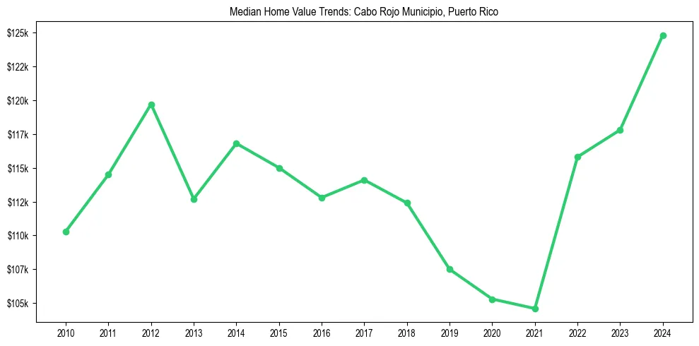 Median property value trends in 