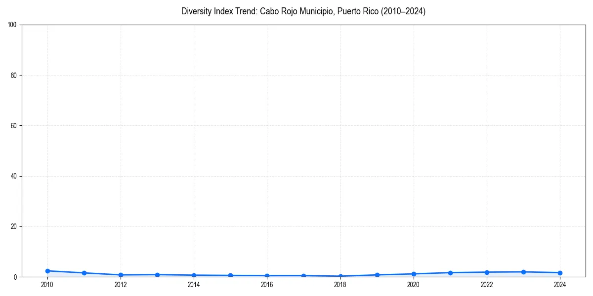 Line chart showing diversity index trends for 