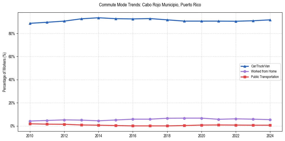 Transportation trends in Cabo Rojo Municipio, Puerto Rico