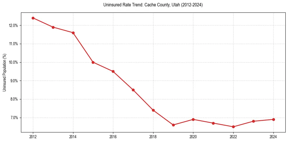 Uninsured trend chart for Cache County, Utah