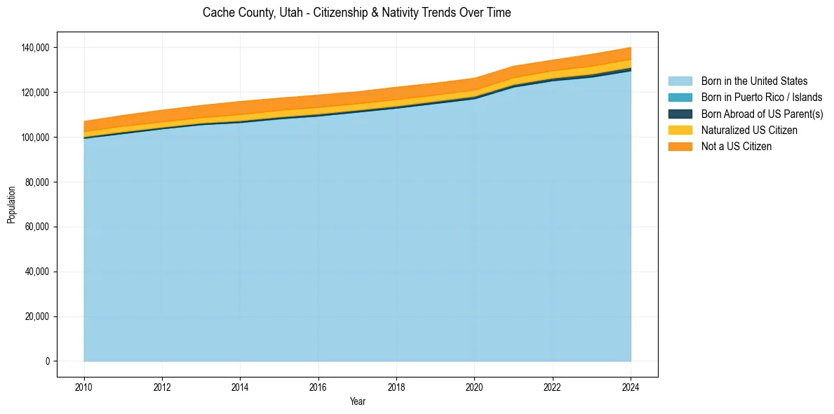 Historical nativity trends for 