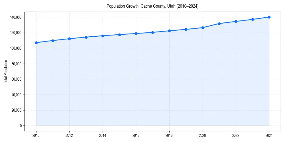 Population trends in 