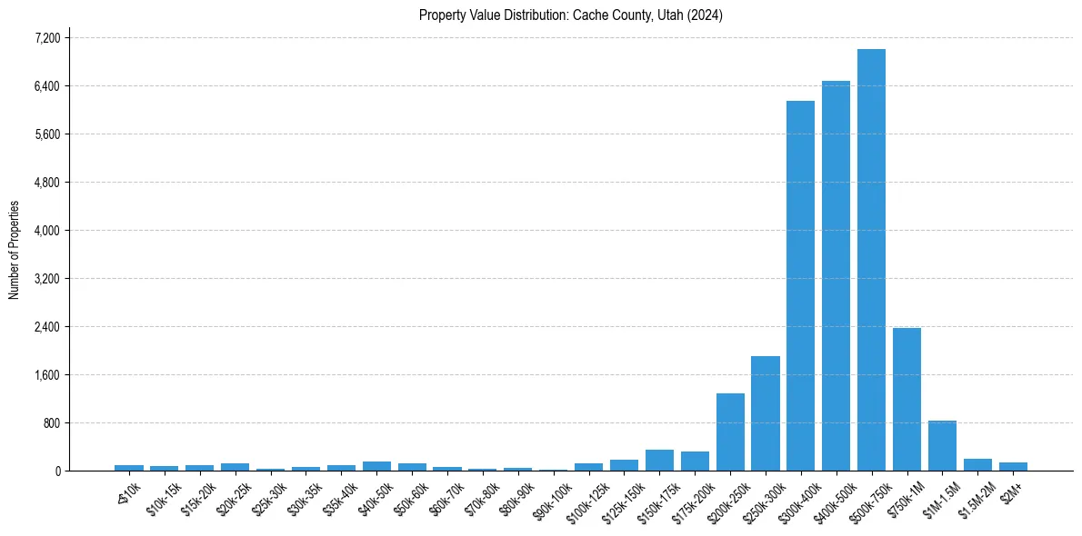 Value Distribution for 