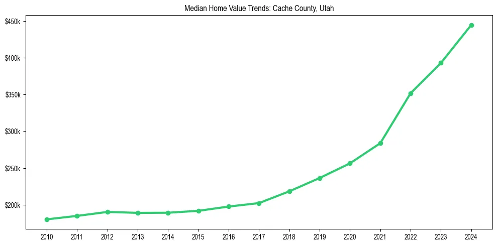 Median property value trends in 