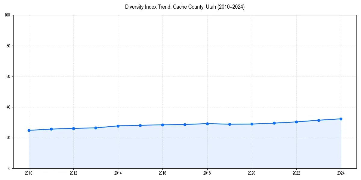 Line chart showing diversity index trends for 