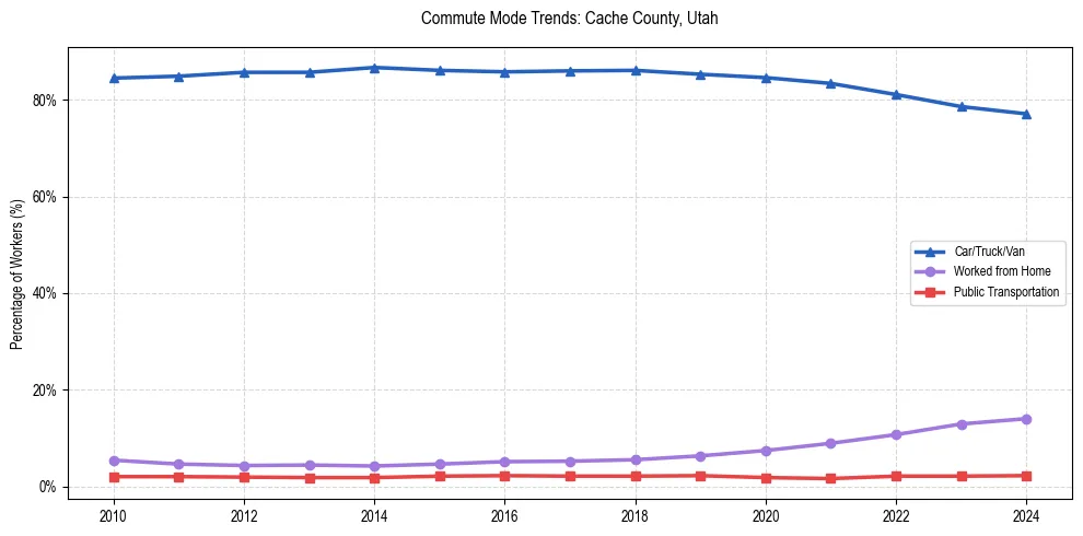 Transportation trends in Cache County, Utah
