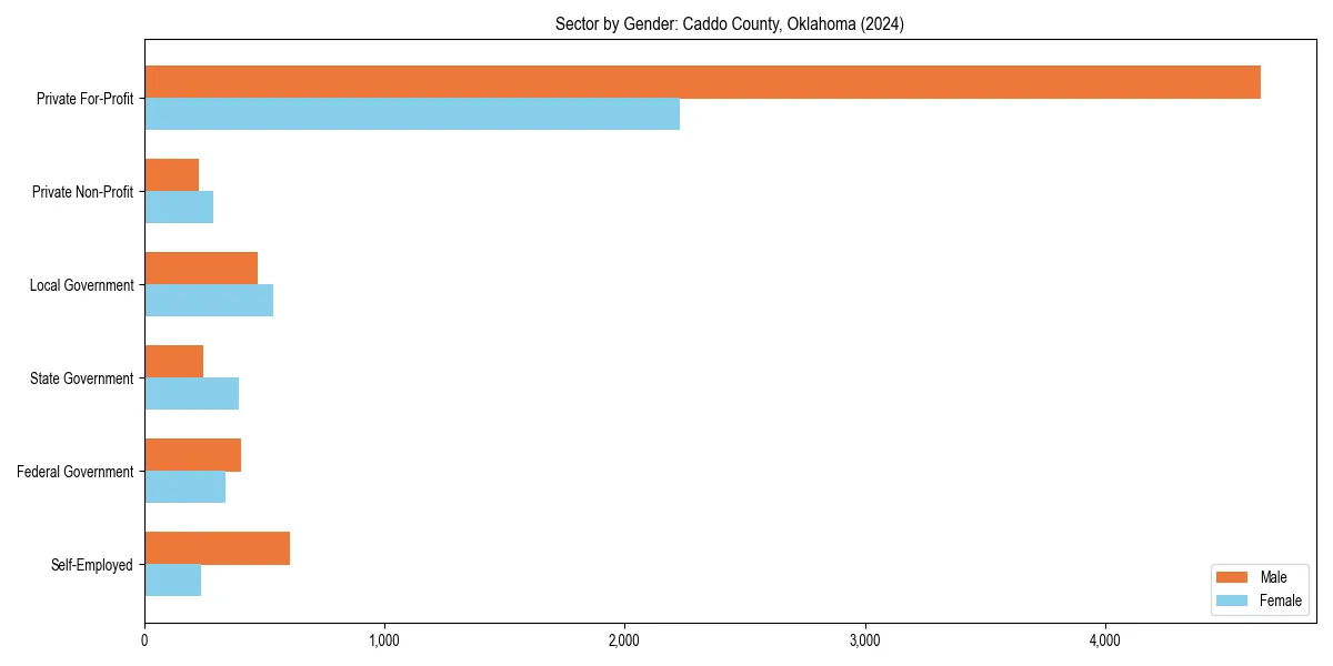 Employment sector breakdown by gender in 