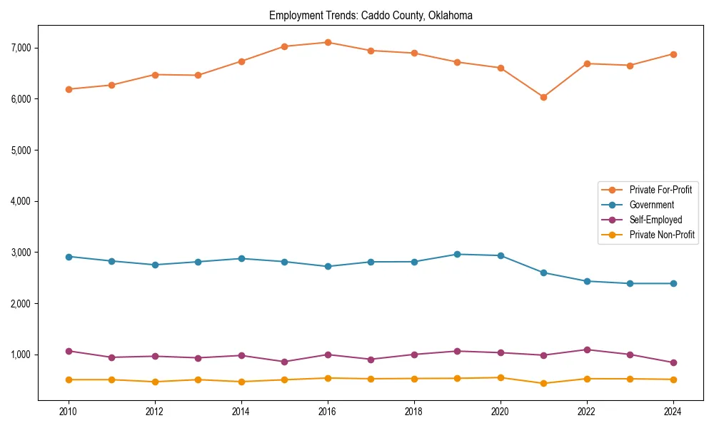 Long-term employment trends in 
