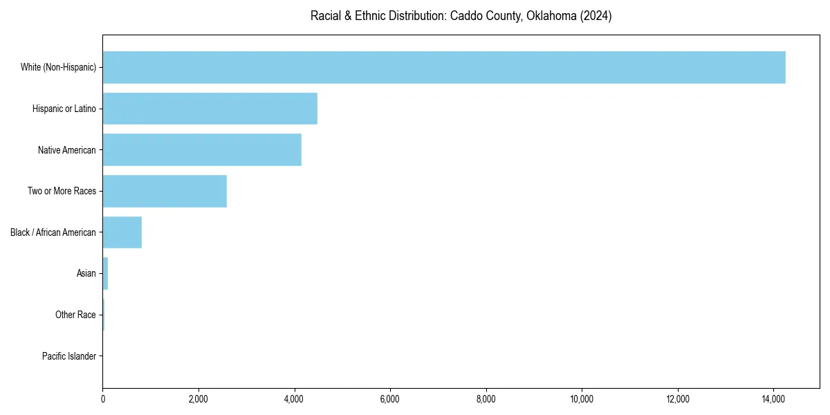 Bar chart showing racial distribution in  for 2024