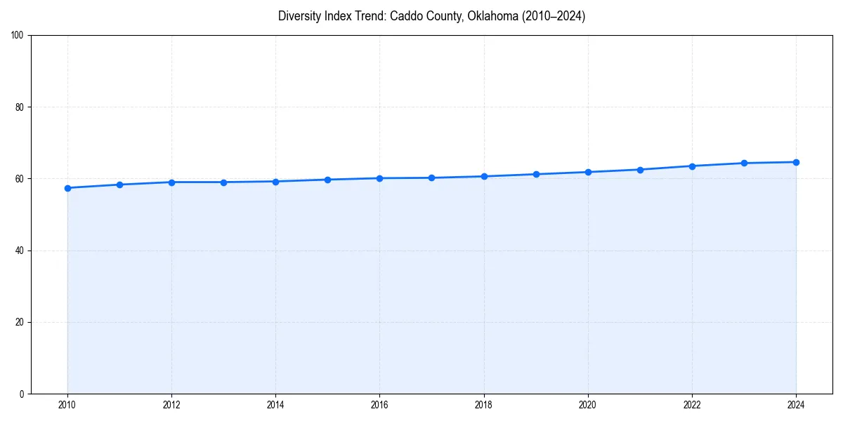 Line chart showing diversity index trends for 