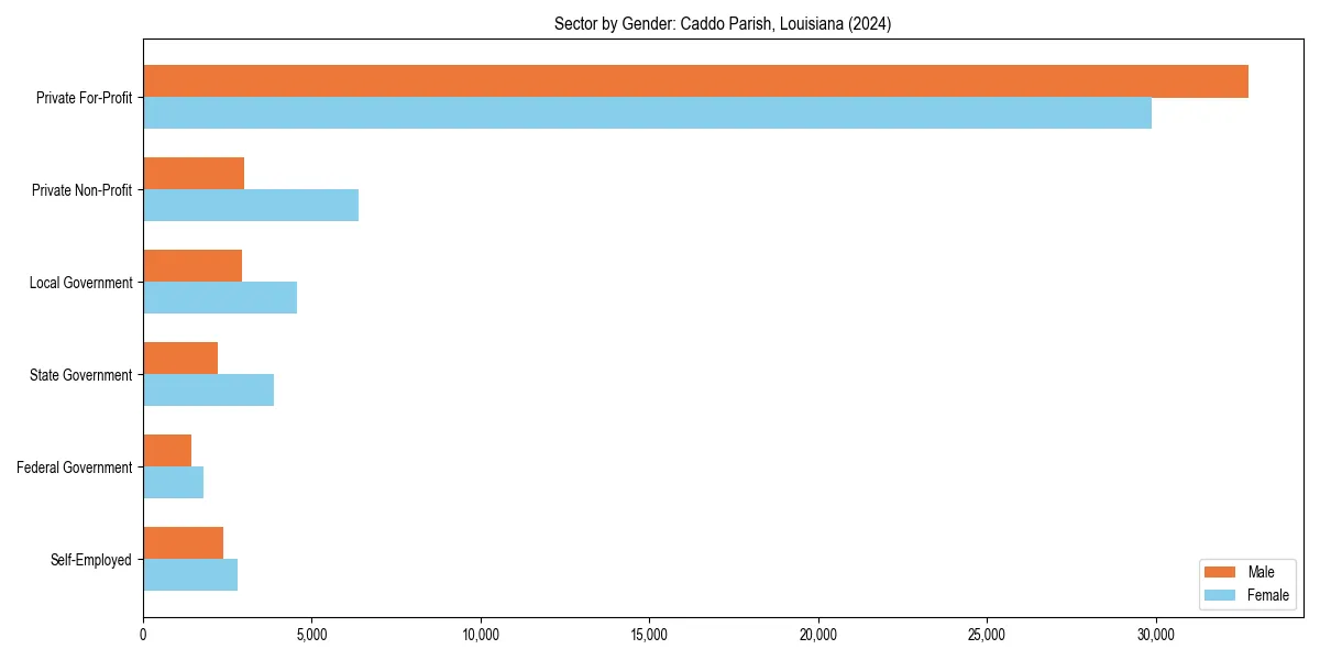 Employment sector breakdown by gender in 