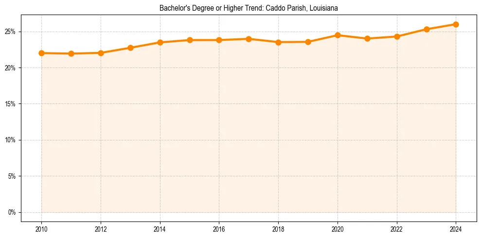 Trend chart showing bachelor degree growth in 